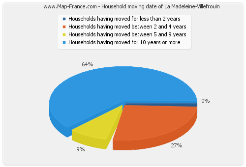 Household moving date of La Madeleine-Villefrouin